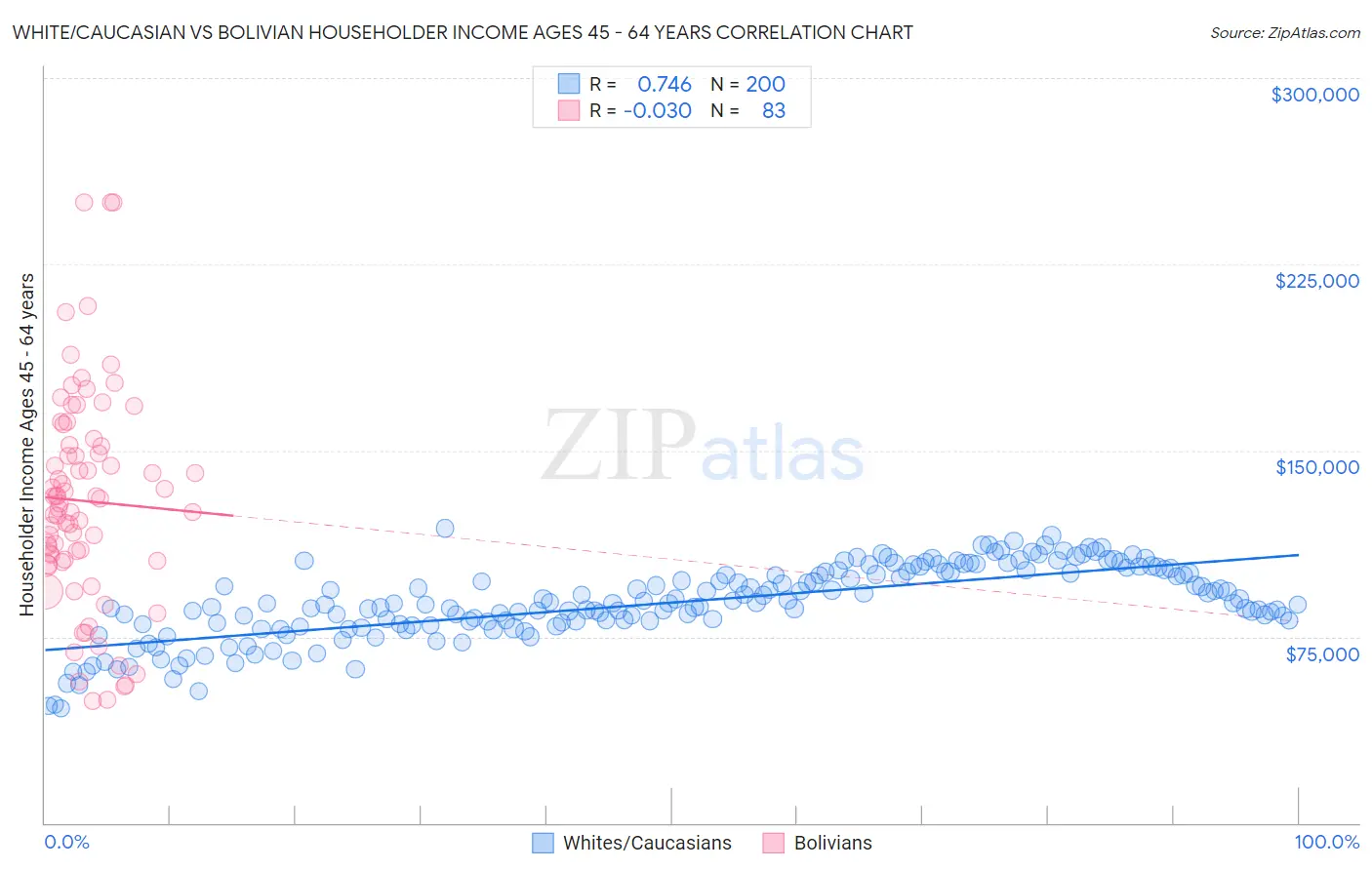 White/Caucasian vs Bolivian Householder Income Ages 45 - 64 years