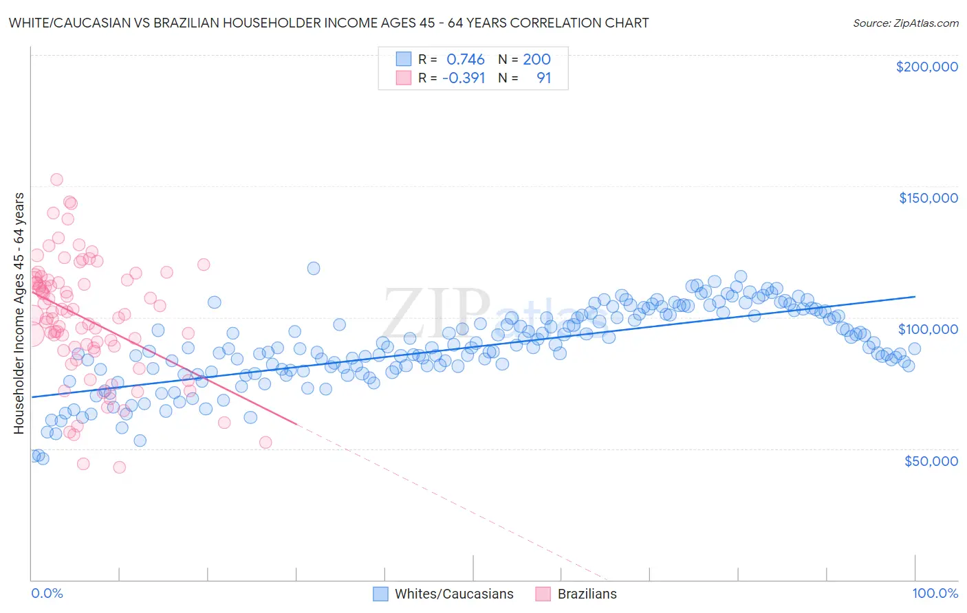 White/Caucasian vs Brazilian Householder Income Ages 45 - 64 years