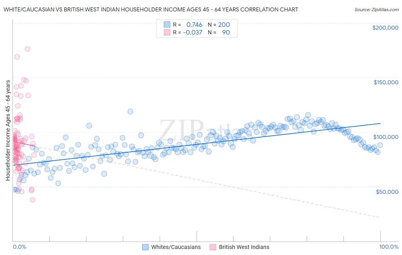 White/Caucasian vs British West Indian Householder Income Ages 45 - 64 years
