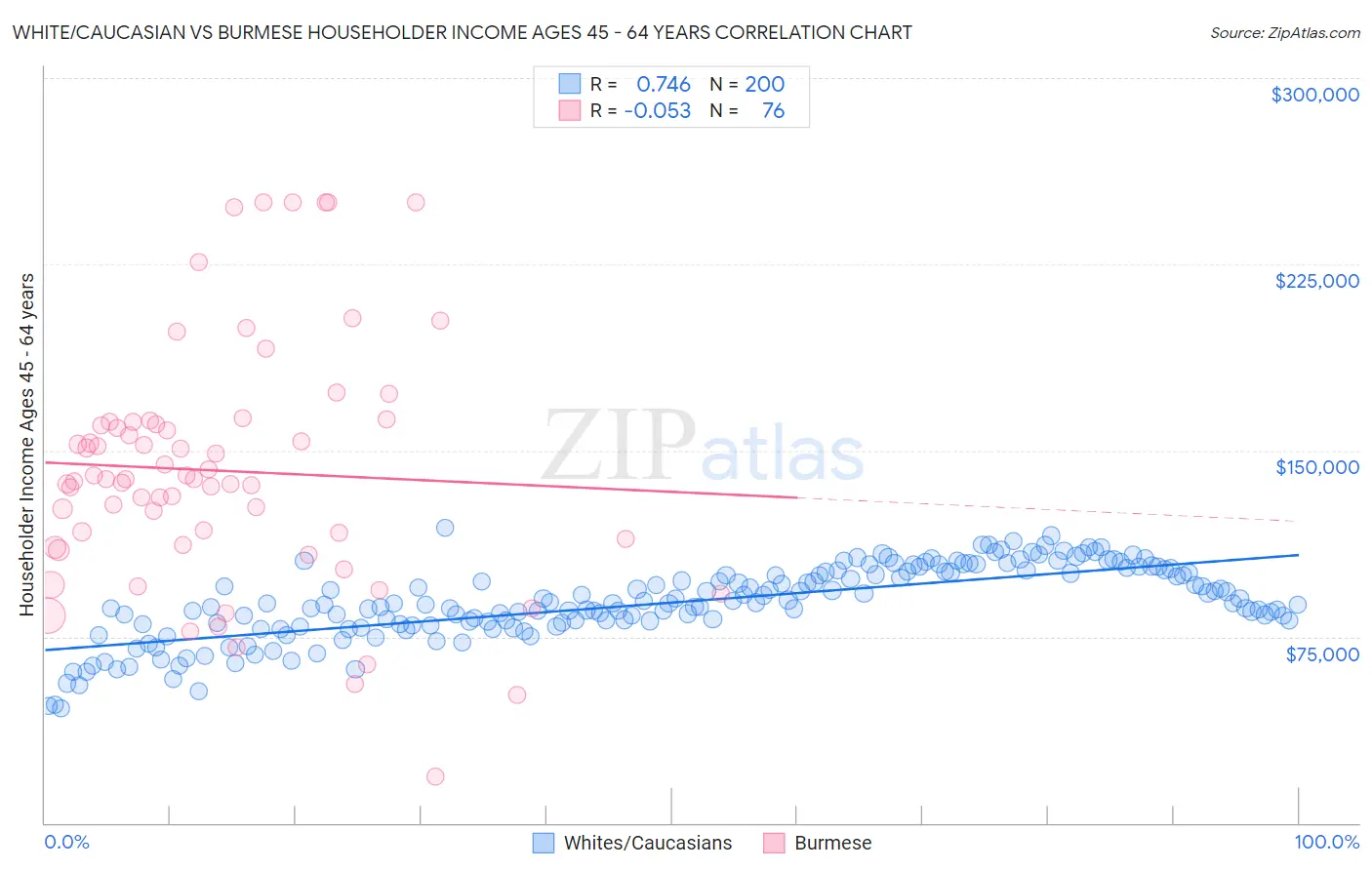 White/Caucasian vs Burmese Householder Income Ages 45 - 64 years