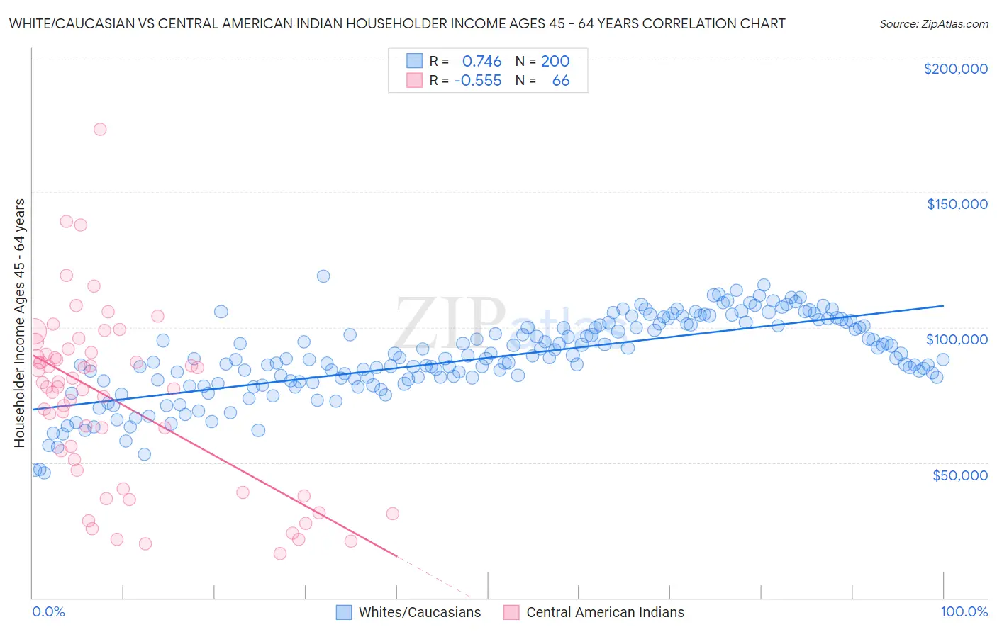 White/Caucasian vs Central American Indian Householder Income Ages 45 - 64 years
