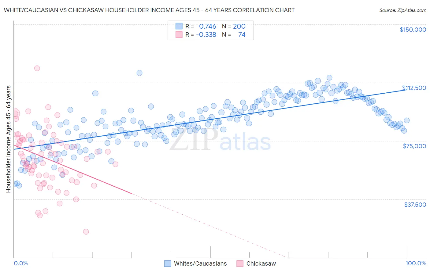 White/Caucasian vs Chickasaw Householder Income Ages 45 - 64 years