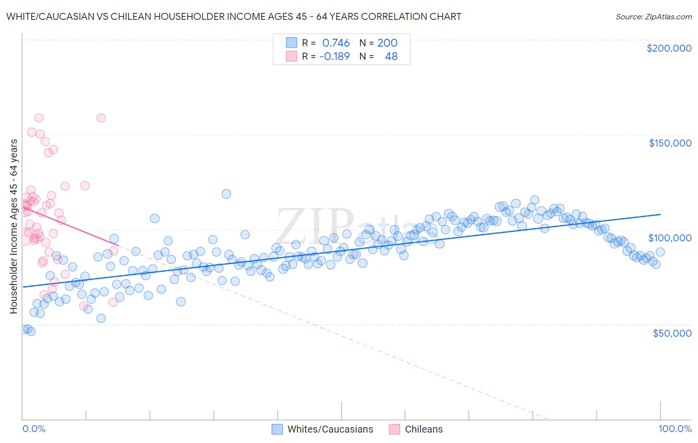 White/Caucasian vs Chilean Householder Income Ages 45 - 64 years