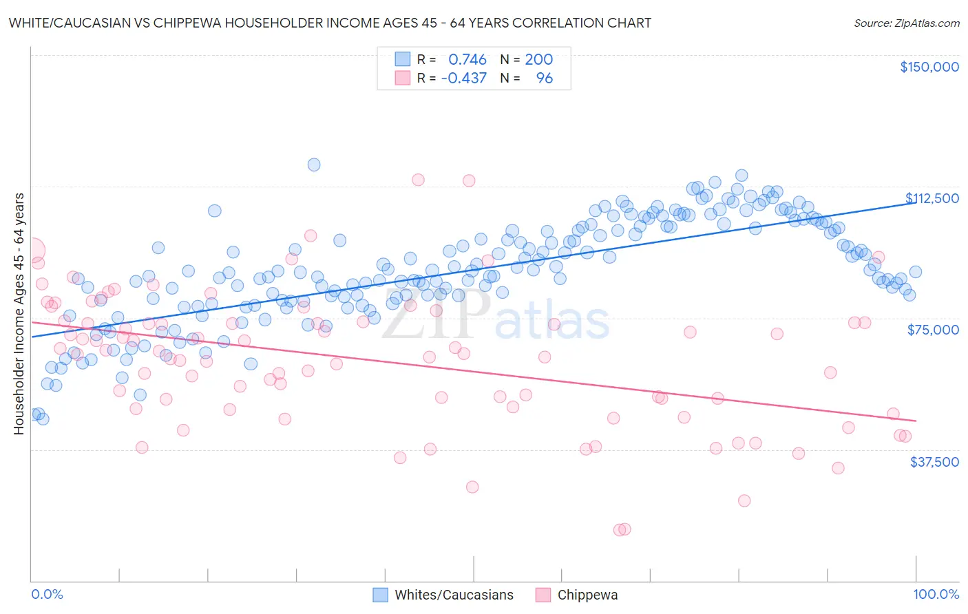 White/Caucasian vs Chippewa Householder Income Ages 45 - 64 years