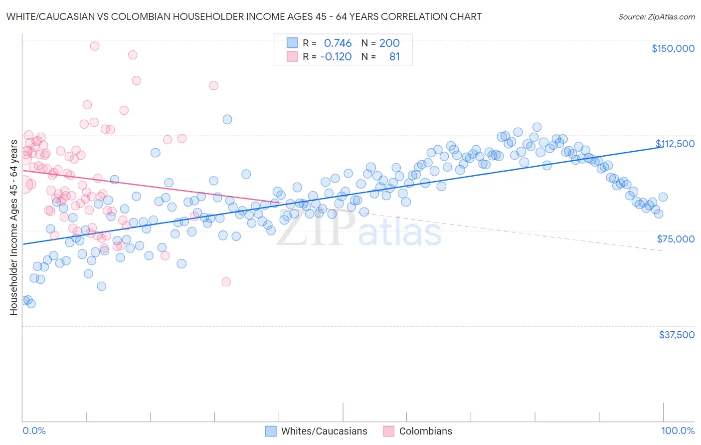 White/Caucasian vs Colombian Householder Income Ages 45 - 64 years