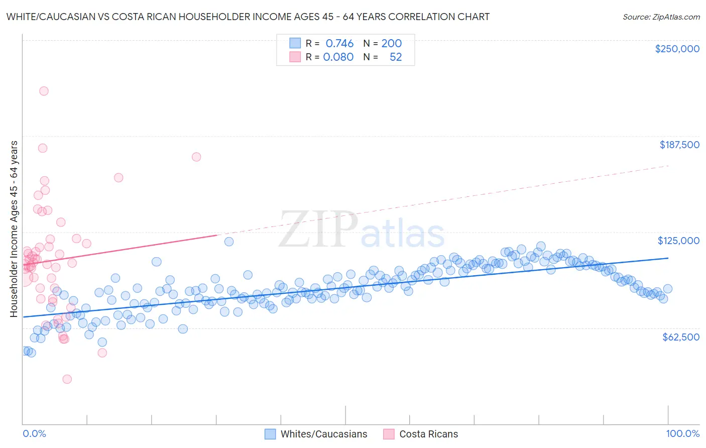 White/Caucasian vs Costa Rican Householder Income Ages 45 - 64 years