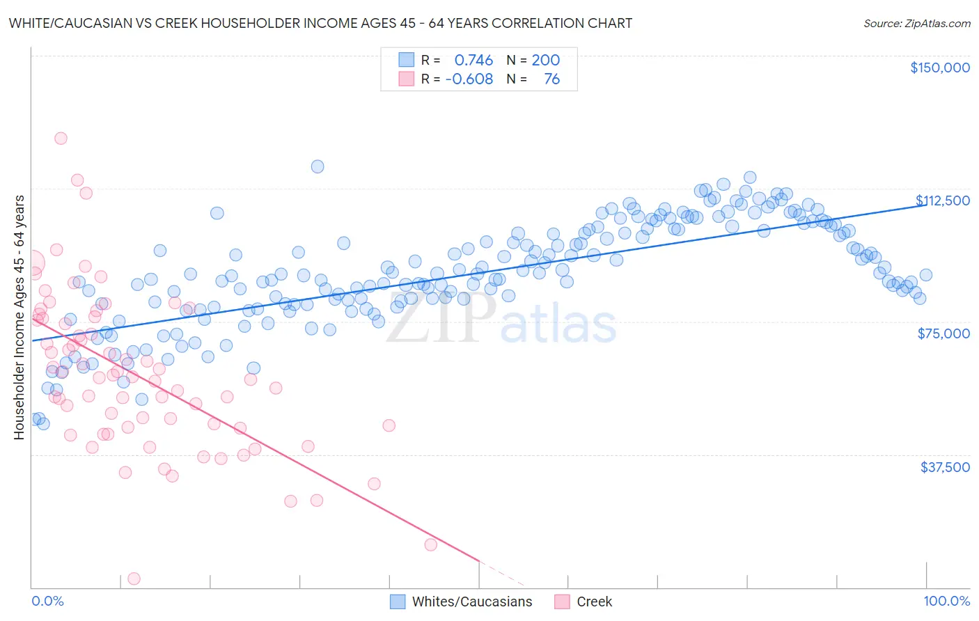 White/Caucasian vs Creek Householder Income Ages 45 - 64 years
