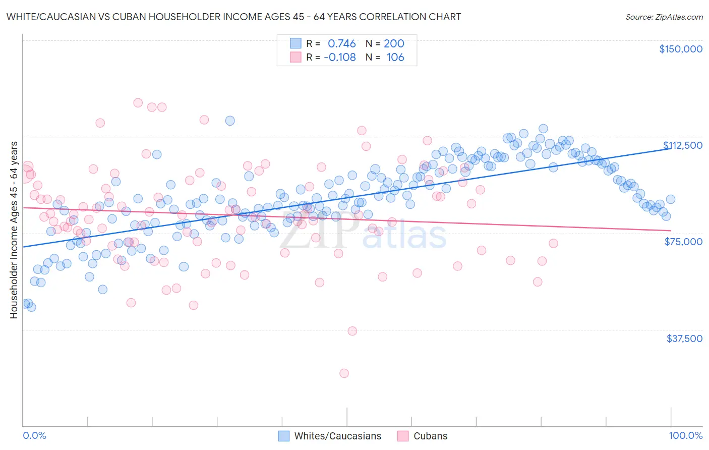 White/Caucasian vs Cuban Householder Income Ages 45 - 64 years