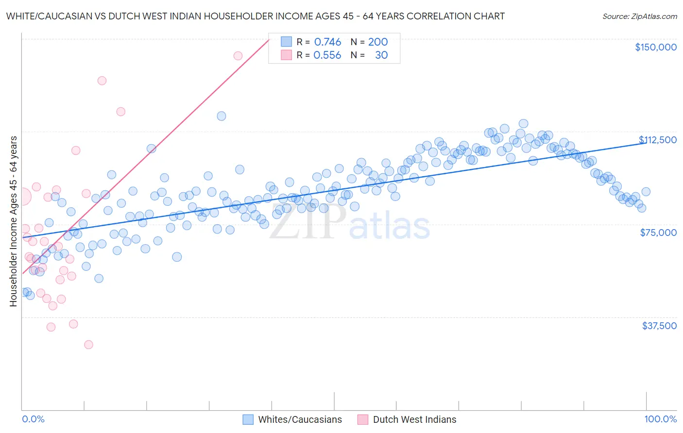 White/Caucasian vs Dutch West Indian Householder Income Ages 45 - 64 years