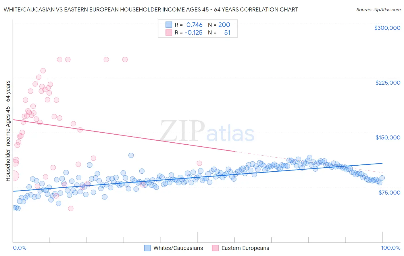 White/Caucasian vs Eastern European Householder Income Ages 45 - 64 years