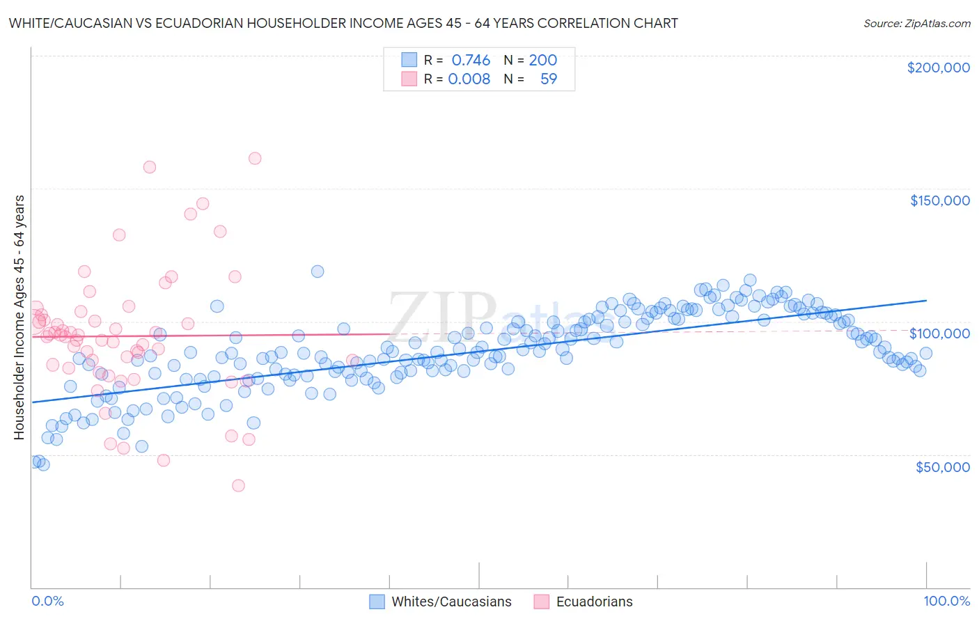 White/Caucasian vs Ecuadorian Householder Income Ages 45 - 64 years