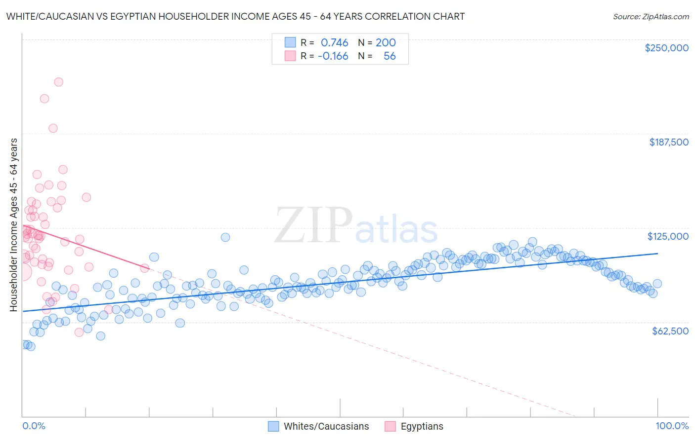White/Caucasian vs Egyptian Householder Income Ages 45 - 64 years