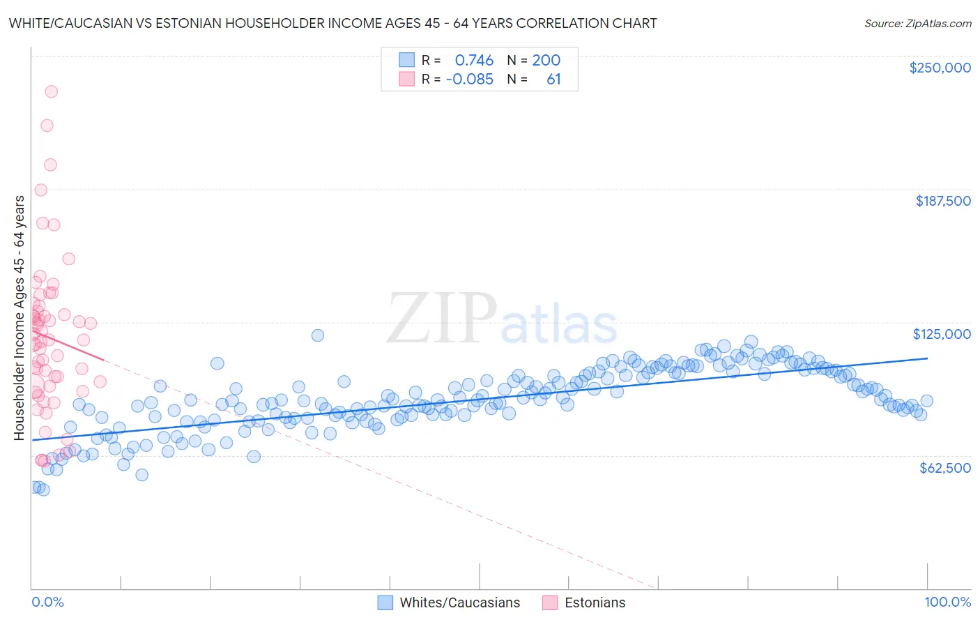 White/Caucasian vs Estonian Householder Income Ages 45 - 64 years