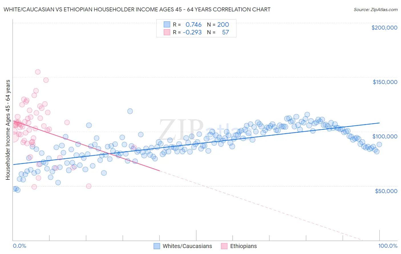 White/Caucasian vs Ethiopian Householder Income Ages 45 - 64 years