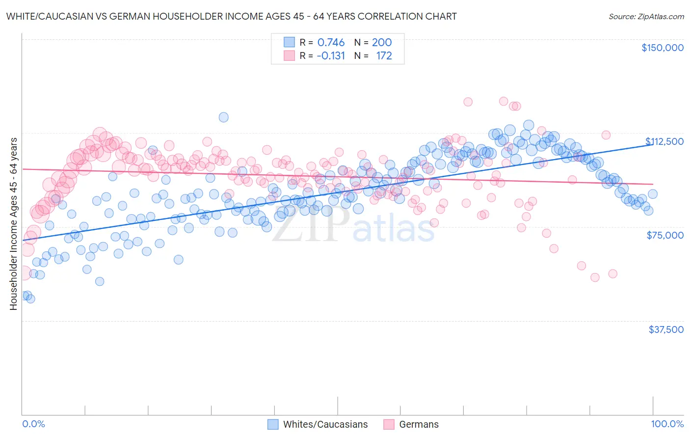 White/Caucasian vs German Householder Income Ages 45 - 64 years