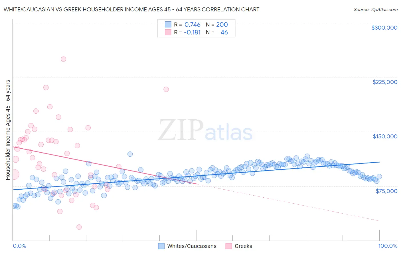 White/Caucasian vs Greek Householder Income Ages 45 - 64 years