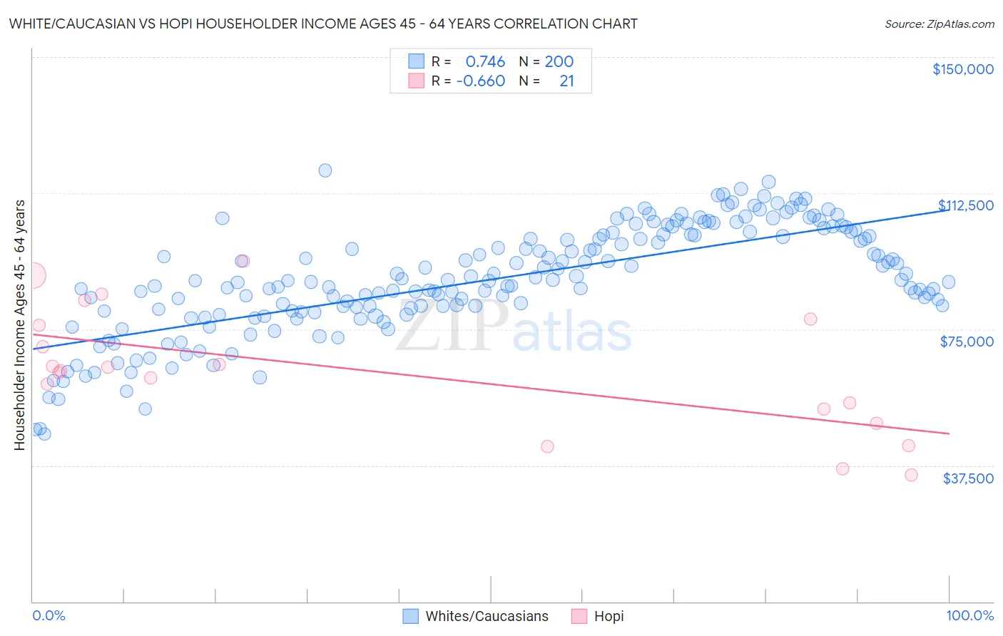 White/Caucasian vs Hopi Householder Income Ages 45 - 64 years