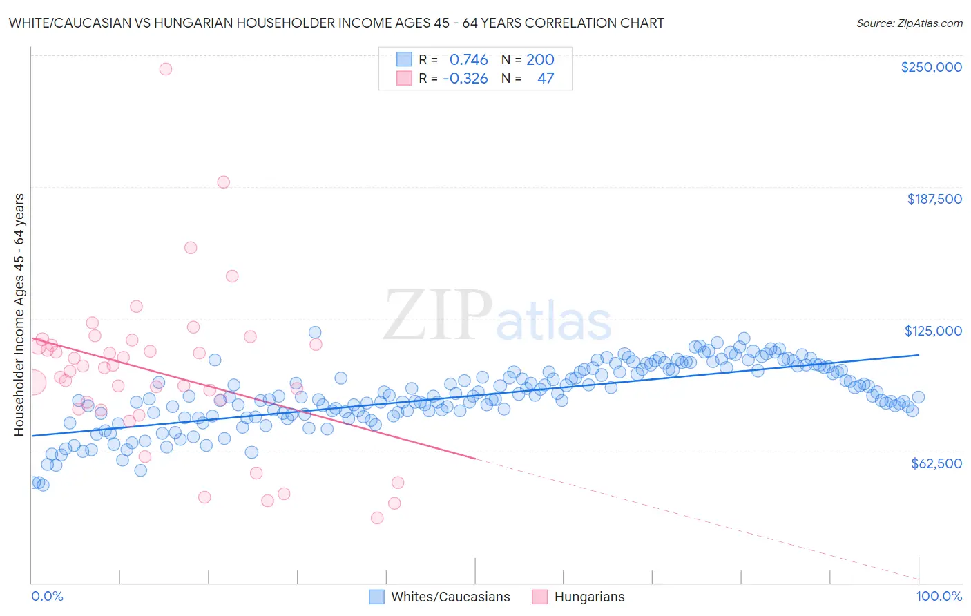 White/Caucasian vs Hungarian Householder Income Ages 45 - 64 years