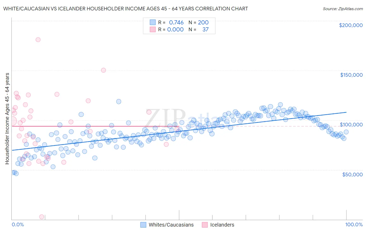 White/Caucasian vs Icelander Householder Income Ages 45 - 64 years