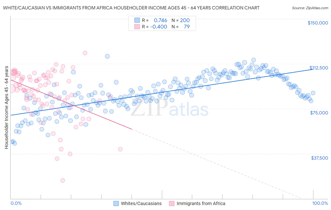 White/Caucasian vs Immigrants from Africa Householder Income Ages 45 - 64 years