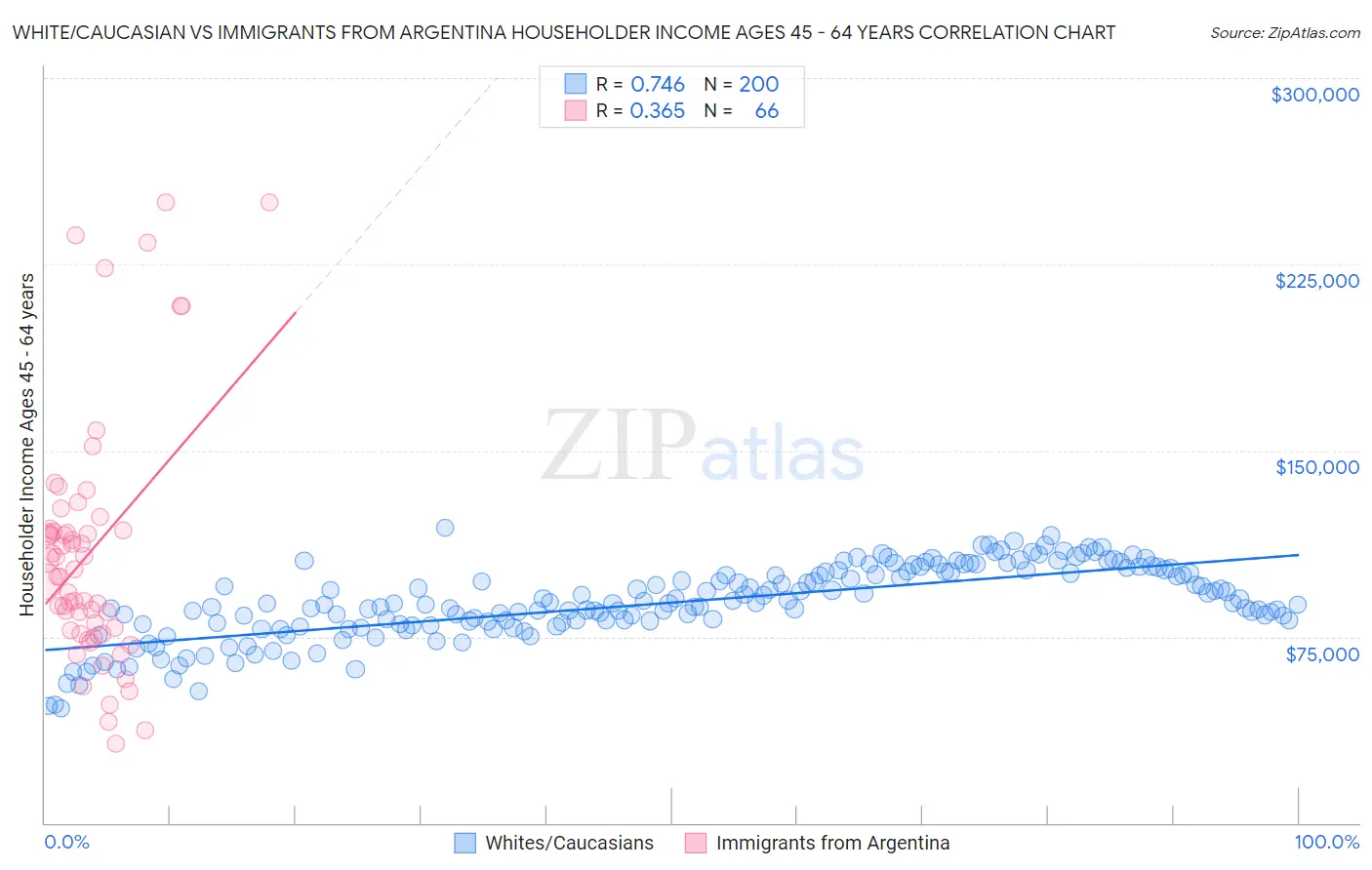 White/Caucasian vs Immigrants from Argentina Householder Income Ages 45 - 64 years