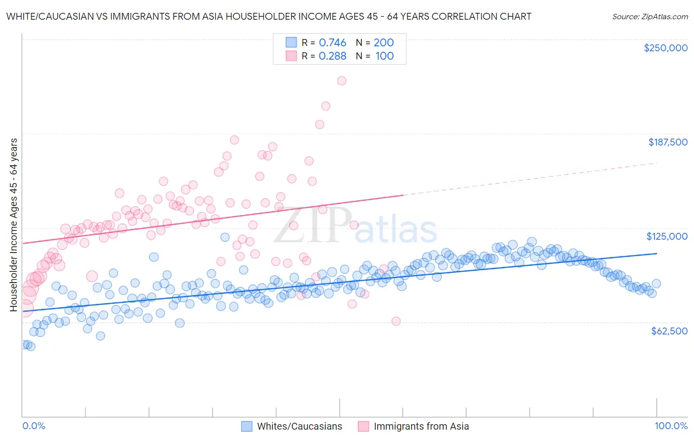 White/Caucasian vs Immigrants from Asia Householder Income Ages 45 - 64 years