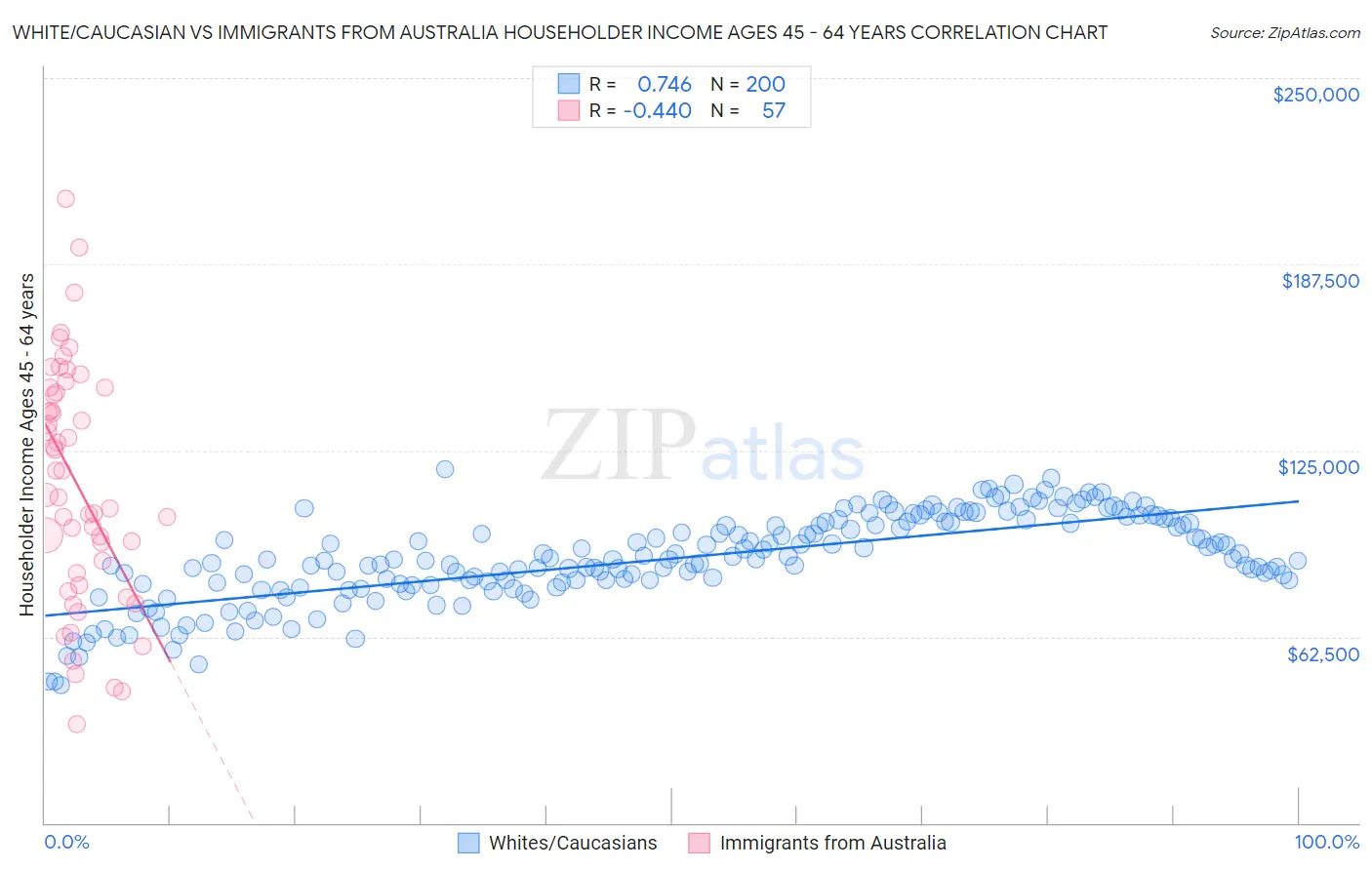 White/Caucasian vs Immigrants from Australia Householder Income Ages 45 - 64 years