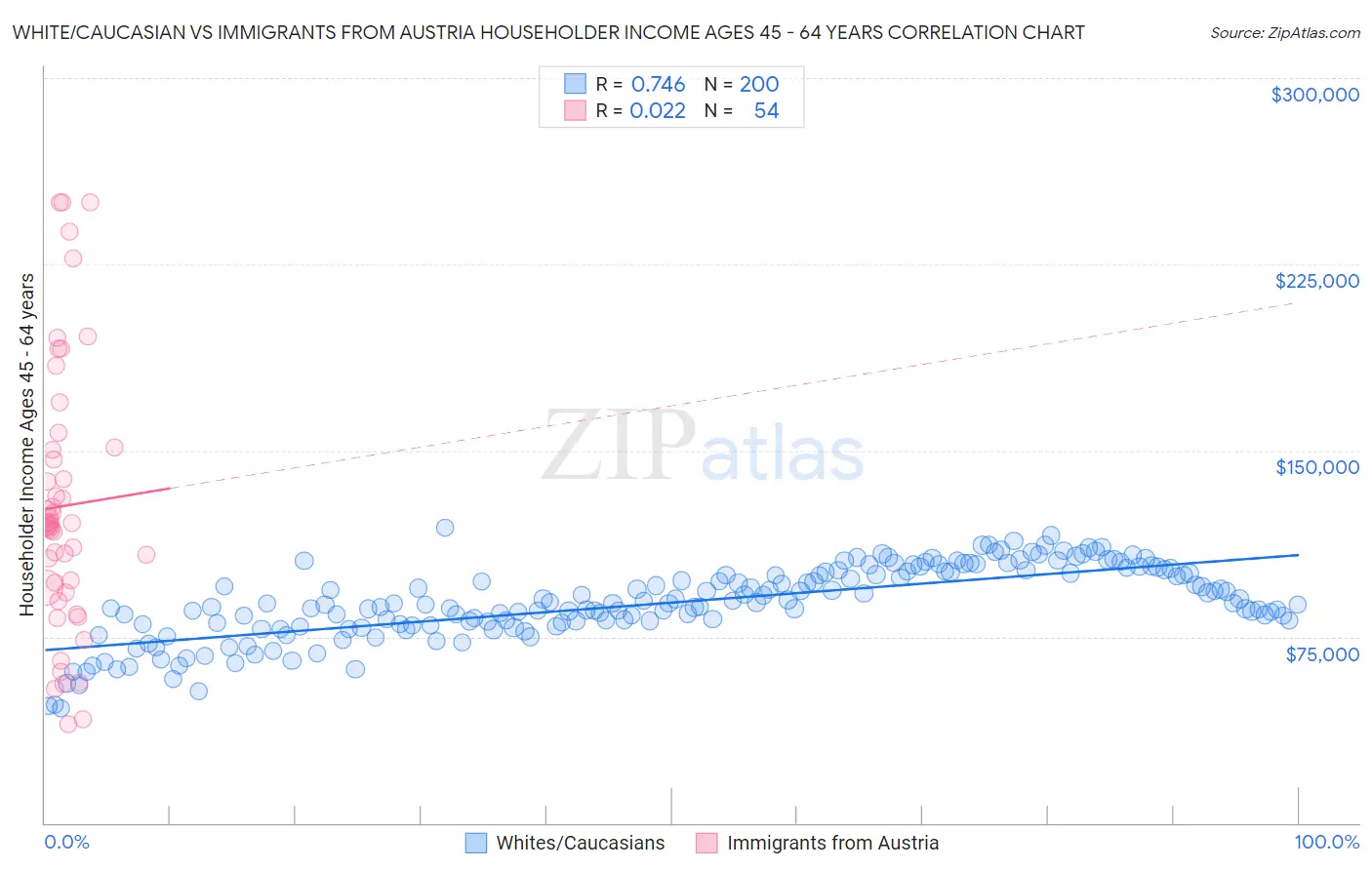 White/Caucasian vs Immigrants from Austria Householder Income Ages 45 - 64 years