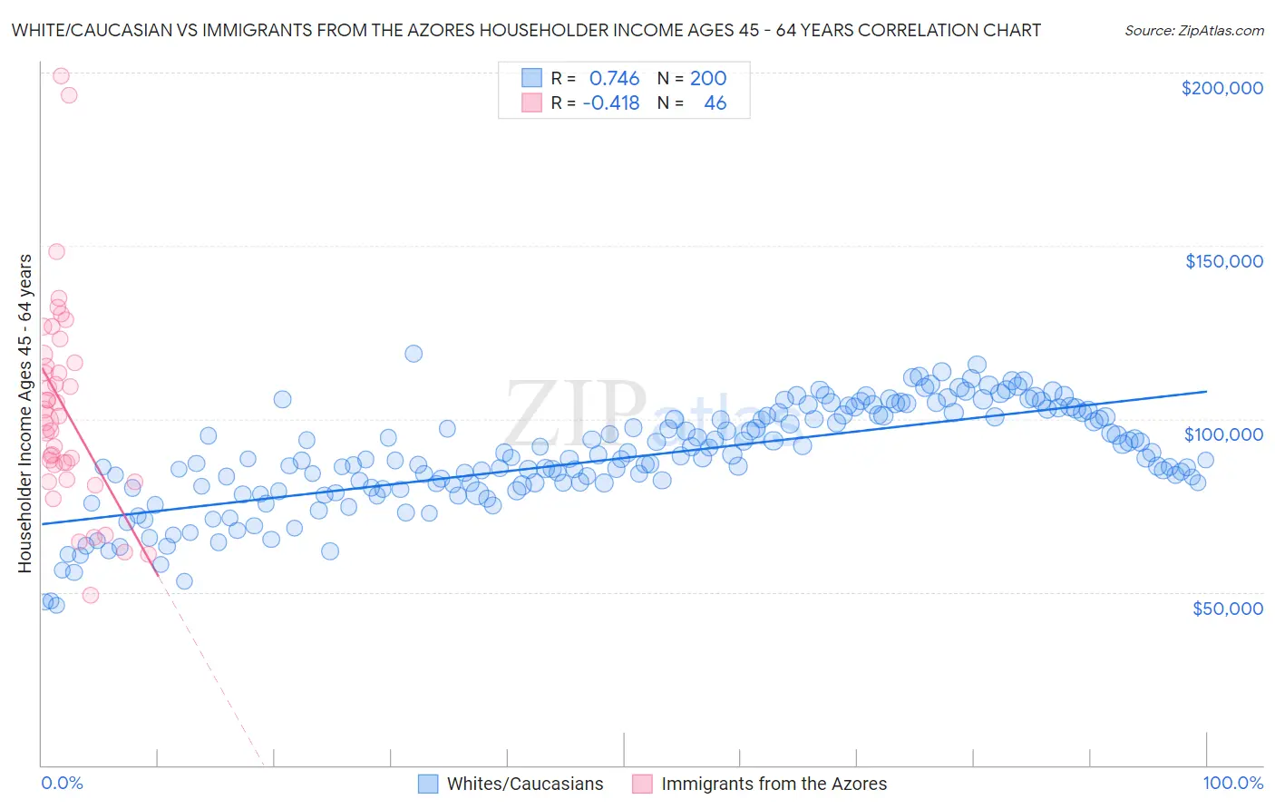 White/Caucasian vs Immigrants from the Azores Householder Income Ages 45 - 64 years