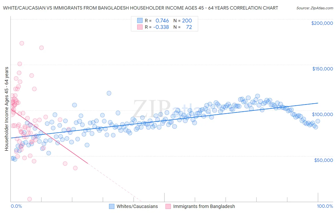 White/Caucasian vs Immigrants from Bangladesh Householder Income Ages 45 - 64 years