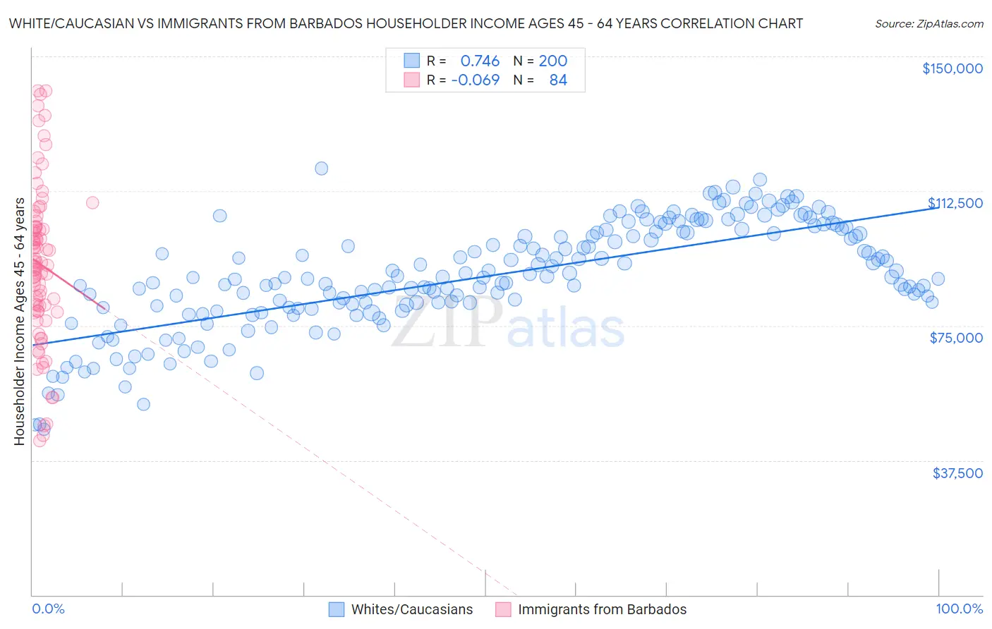 White/Caucasian vs Immigrants from Barbados Householder Income Ages 45 - 64 years