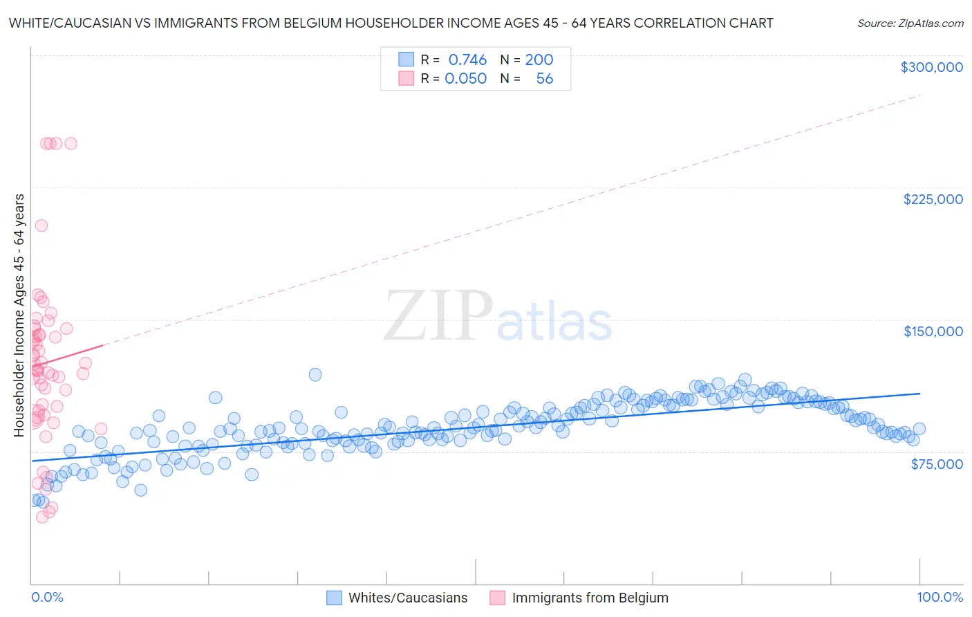 White/Caucasian vs Immigrants from Belgium Householder Income Ages 45 - 64 years