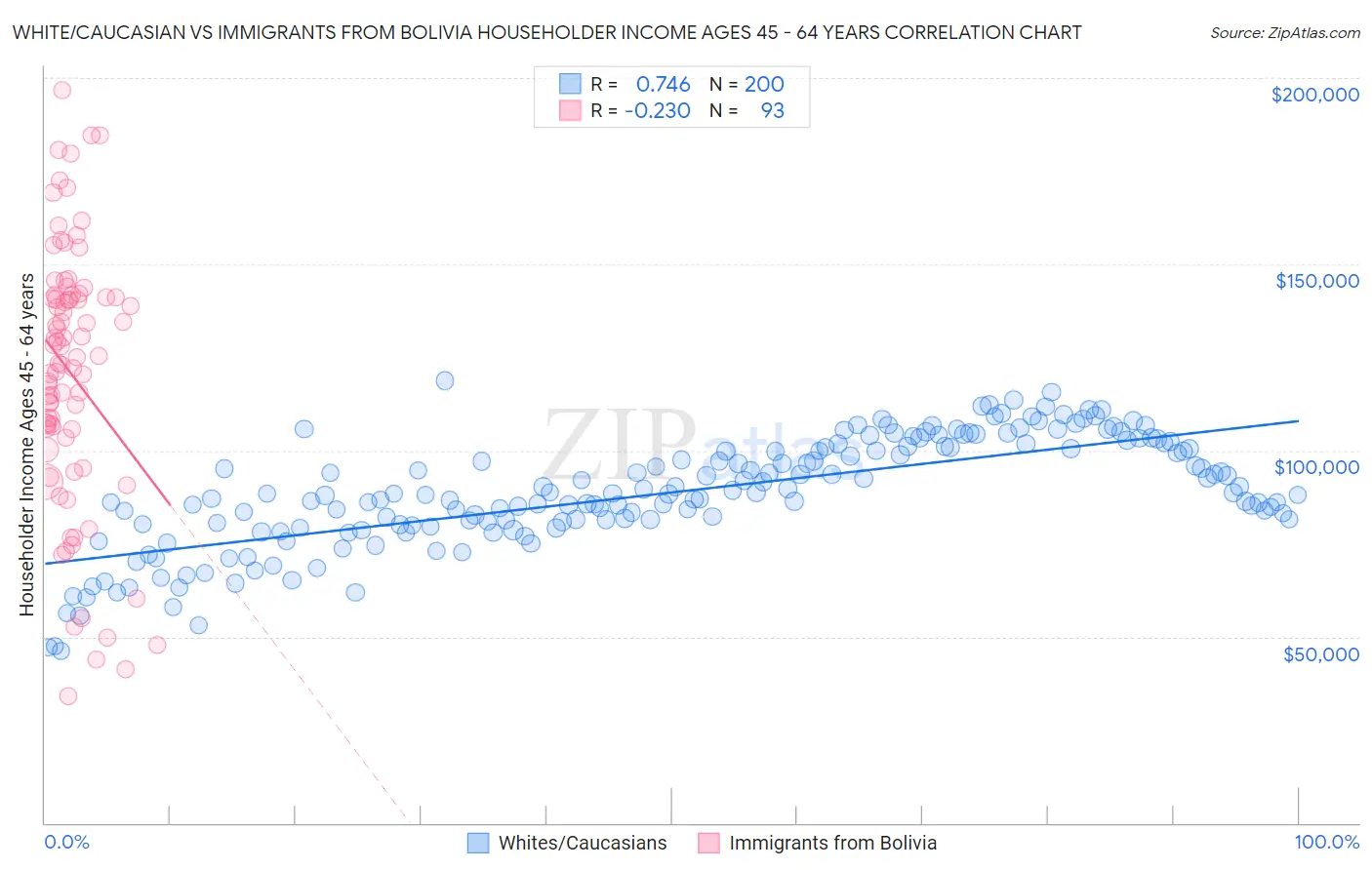 White/Caucasian vs Immigrants from Bolivia Householder Income Ages 45 - 64 years