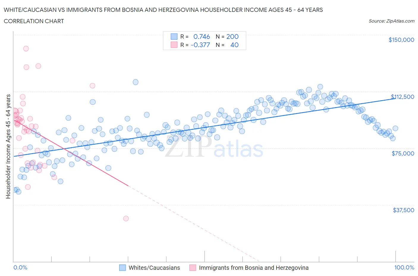 White/Caucasian vs Immigrants from Bosnia and Herzegovina Householder Income Ages 45 - 64 years