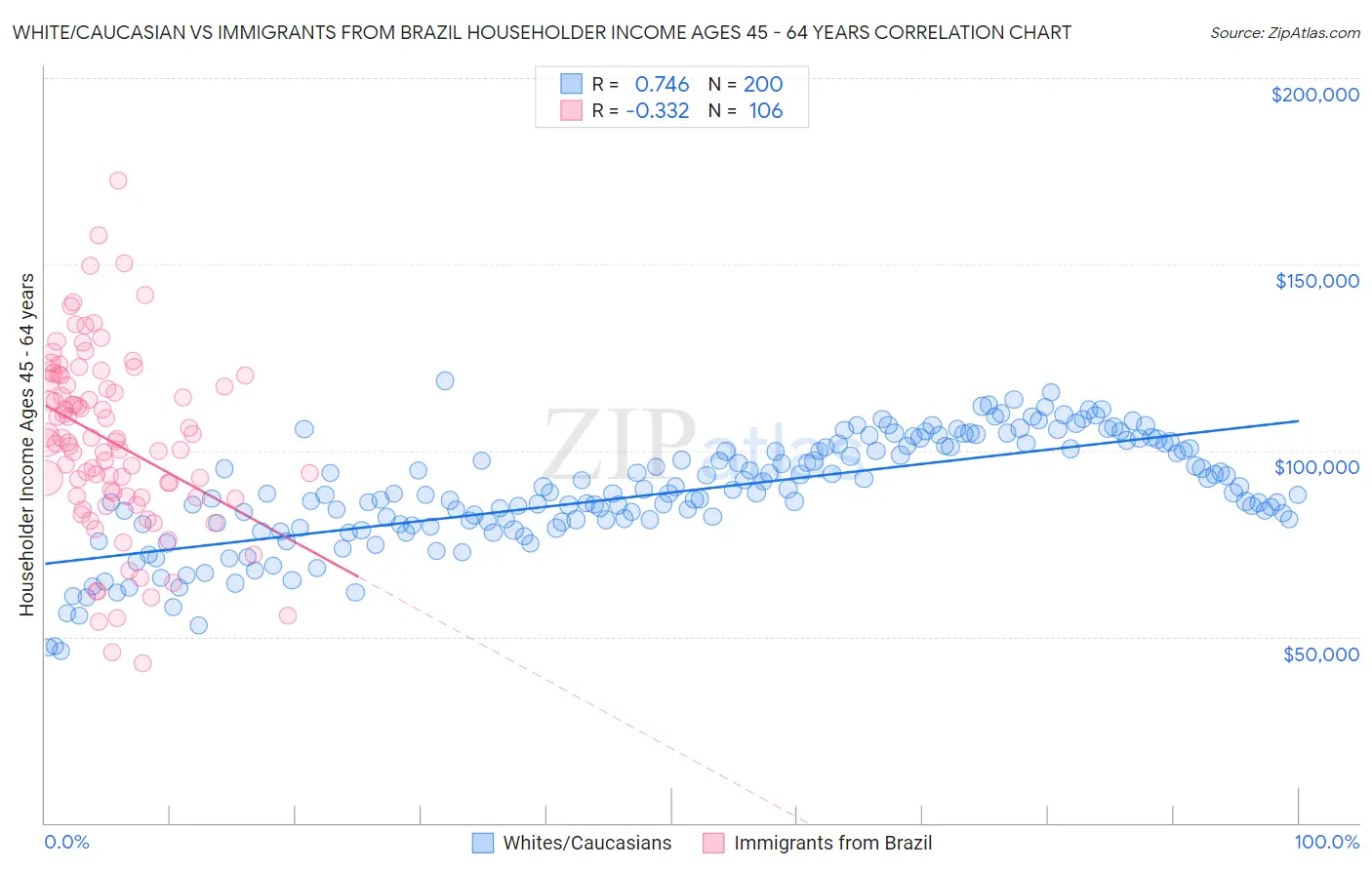 White/Caucasian vs Immigrants from Brazil Householder Income Ages 45 - 64 years