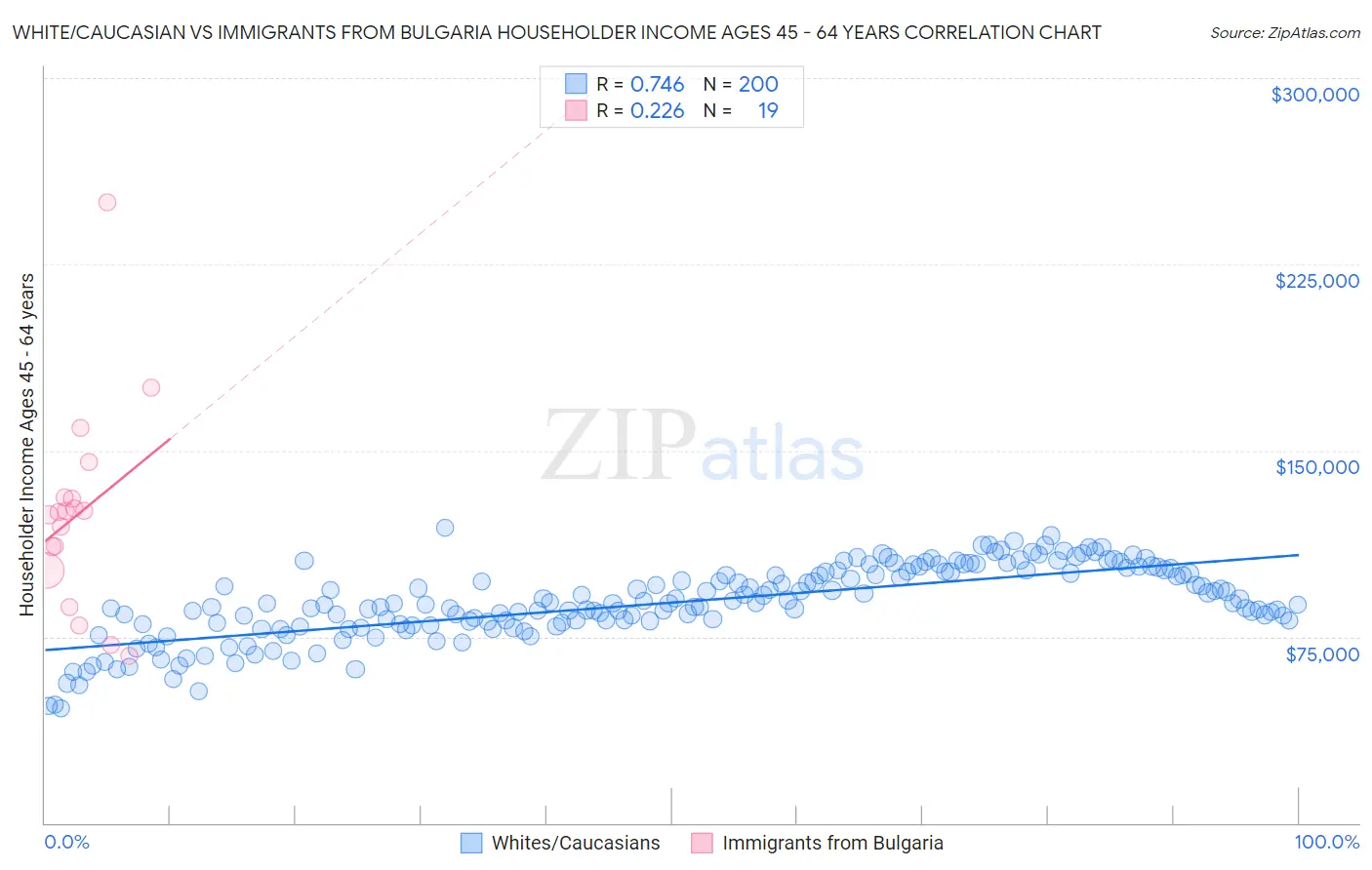 White/Caucasian vs Immigrants from Bulgaria Householder Income Ages 45 - 64 years