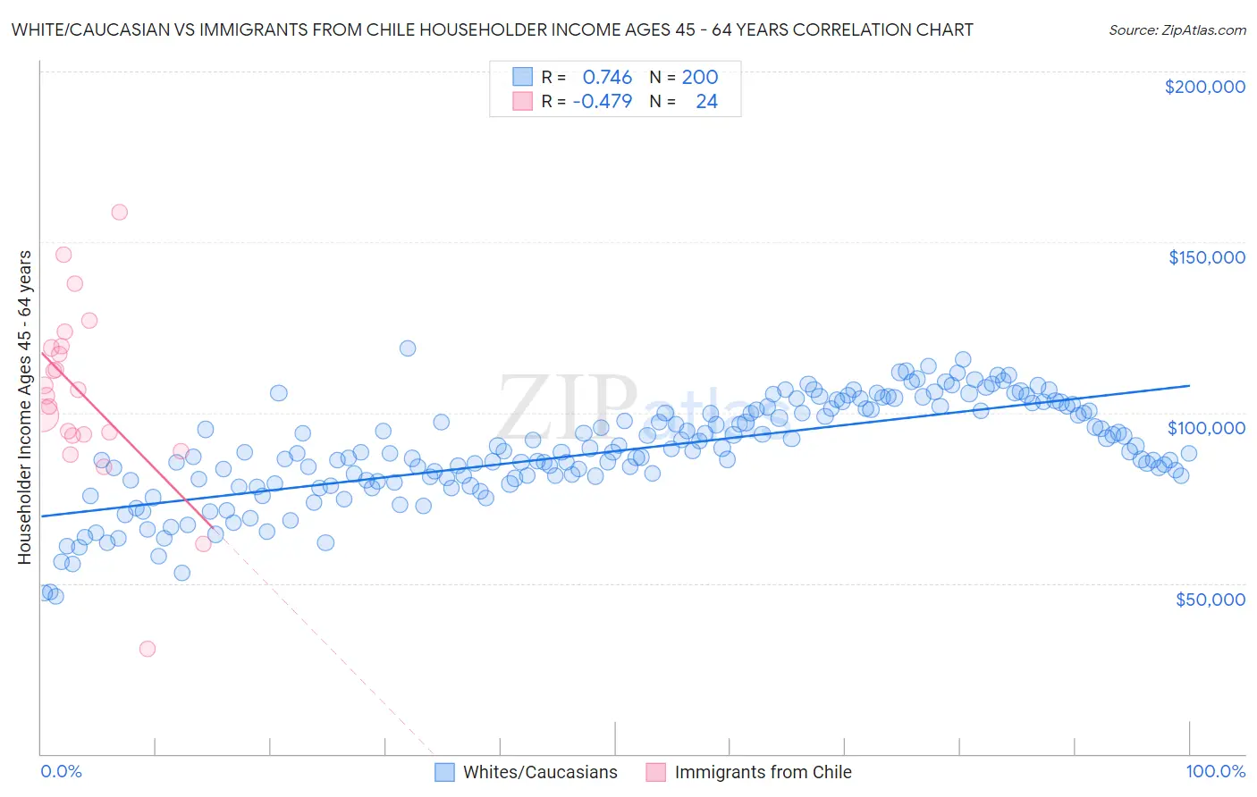 White/Caucasian vs Immigrants from Chile Householder Income Ages 45 - 64 years