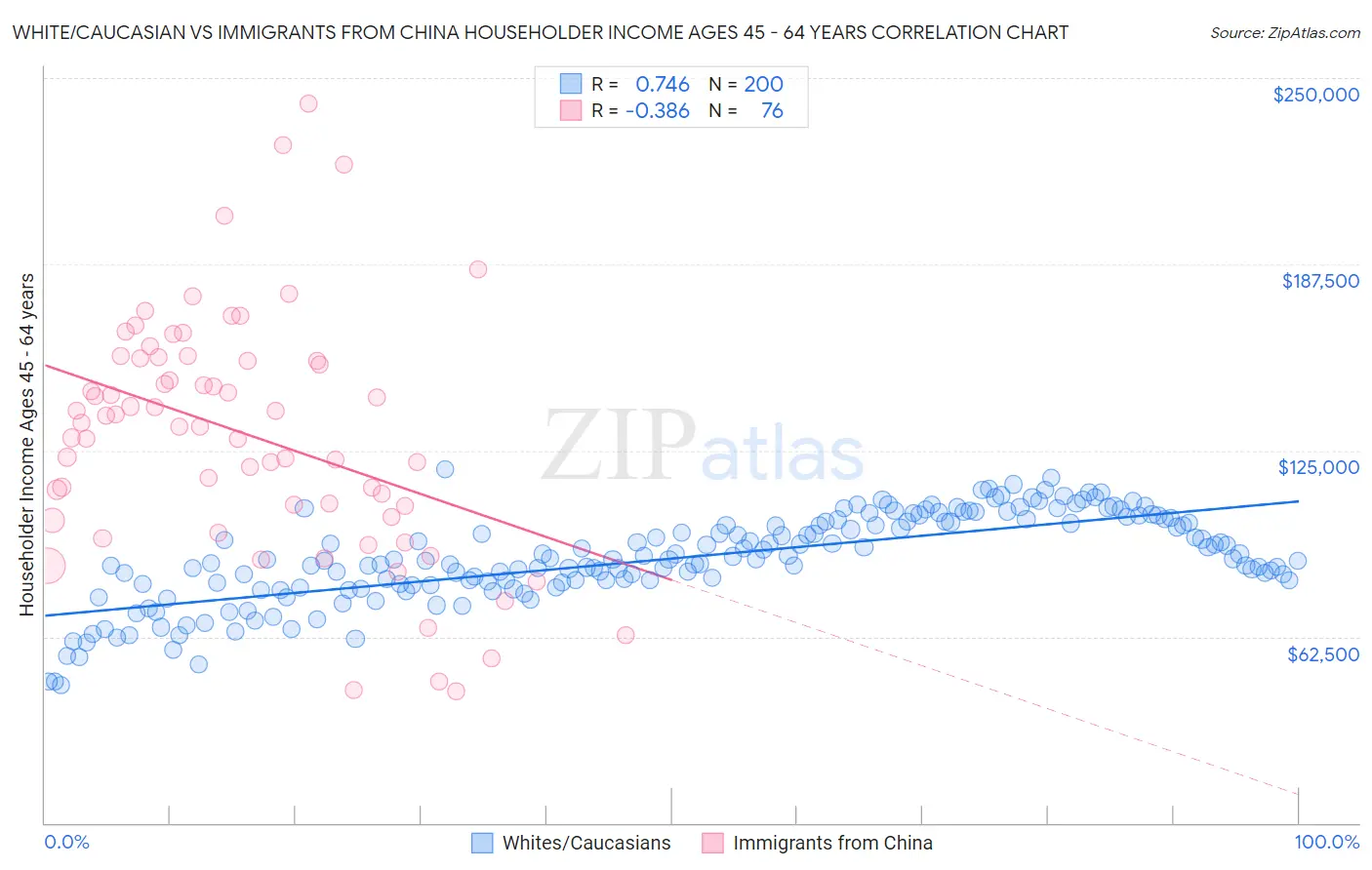 White/Caucasian vs Immigrants from China Householder Income Ages 45 - 64 years