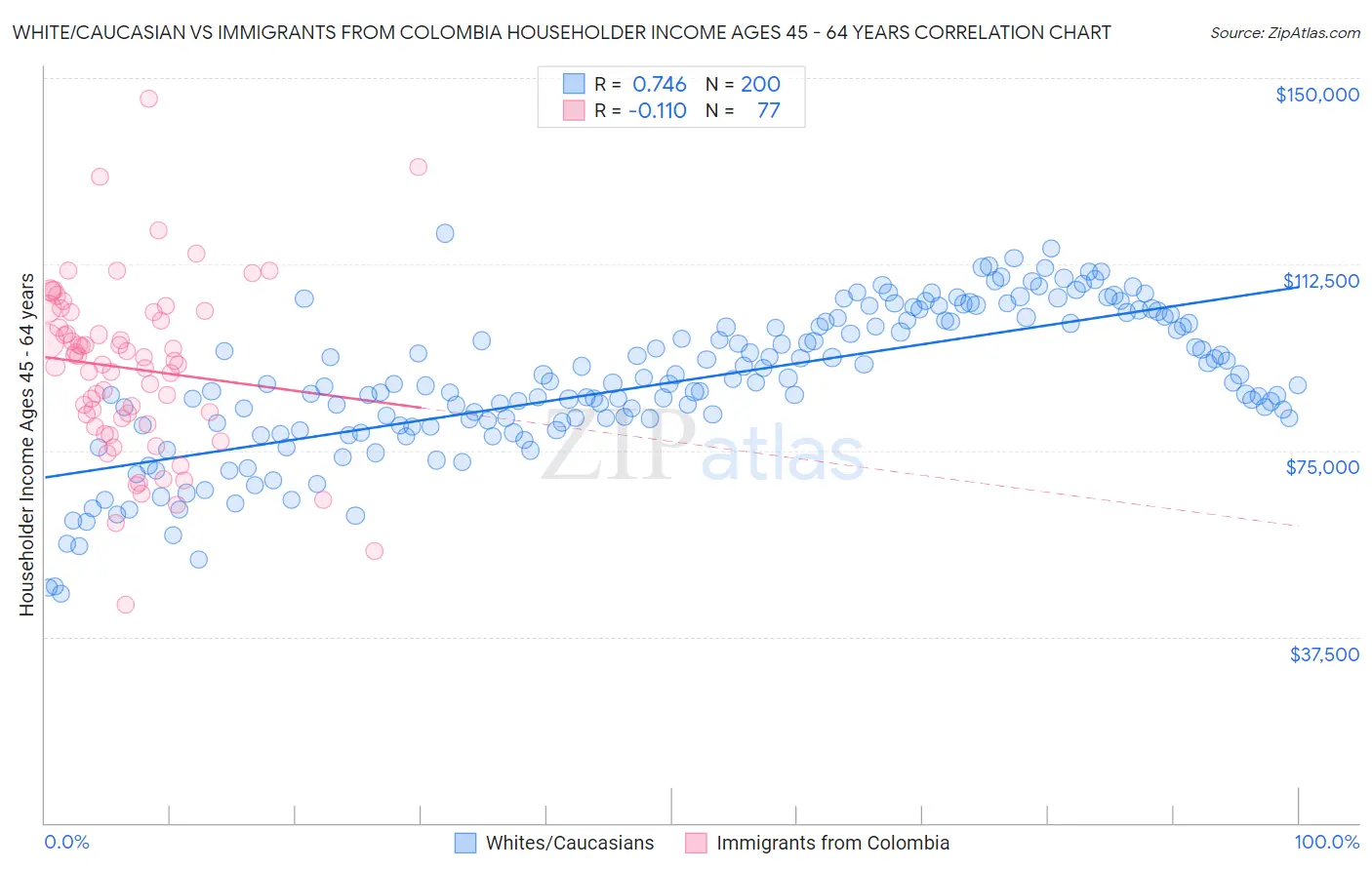 White/Caucasian vs Immigrants from Colombia Householder Income Ages 45 - 64 years