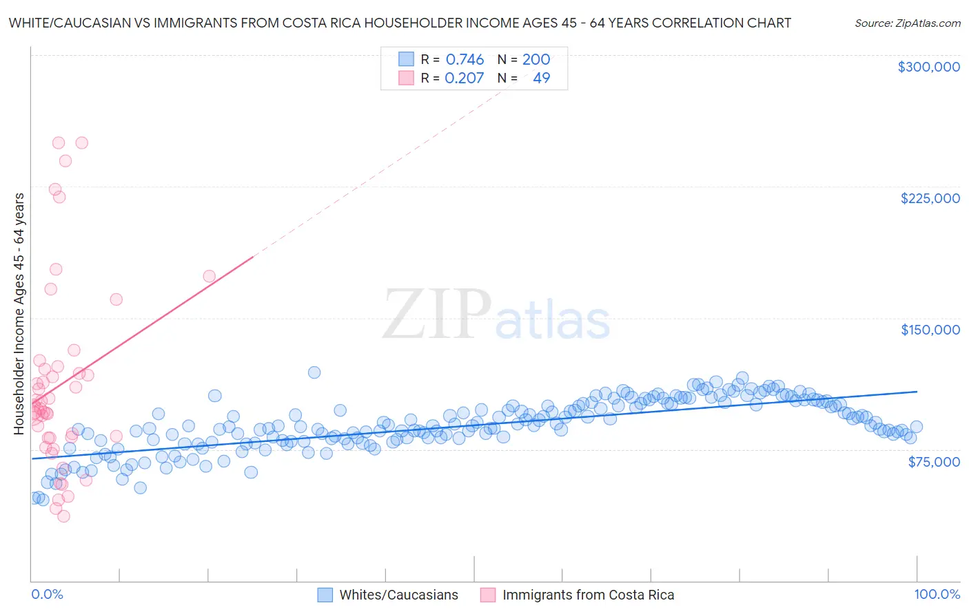 White/Caucasian vs Immigrants from Costa Rica Householder Income Ages 45 - 64 years