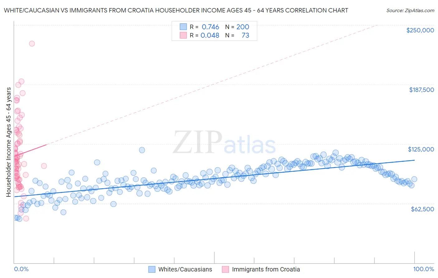 White/Caucasian vs Immigrants from Croatia Householder Income Ages 45 - 64 years