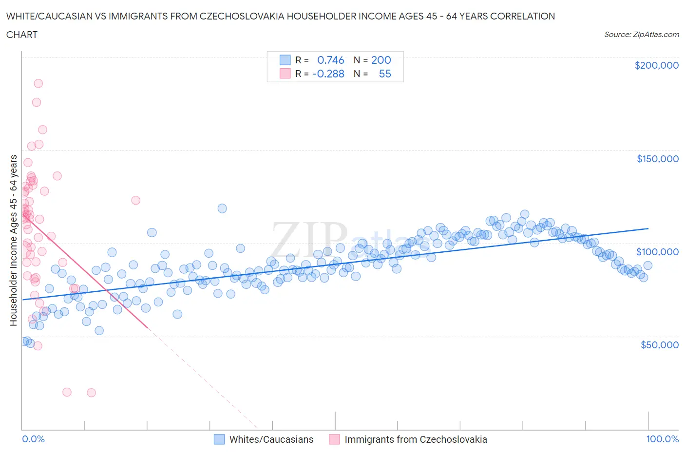 White/Caucasian vs Immigrants from Czechoslovakia Householder Income Ages 45 - 64 years