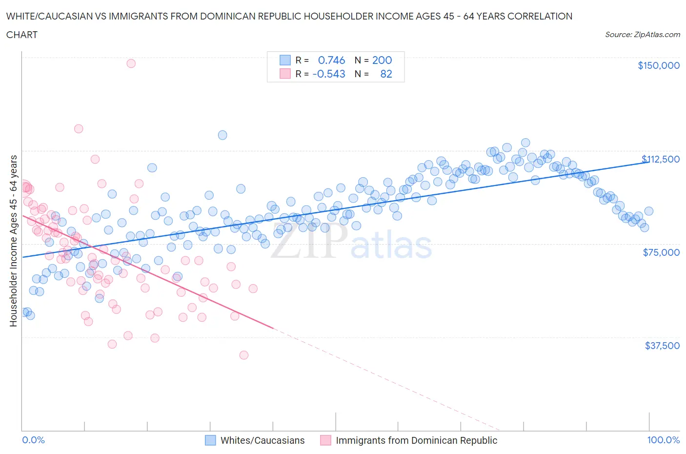 White/Caucasian vs Immigrants from Dominican Republic Householder Income Ages 45 - 64 years