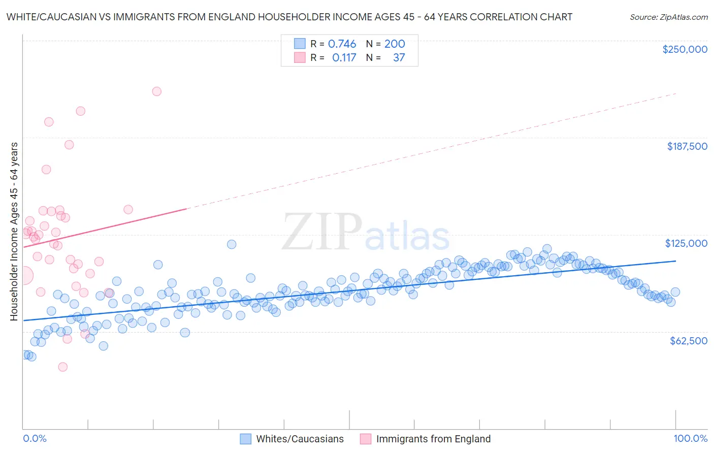 White/Caucasian vs Immigrants from England Householder Income Ages 45 - 64 years