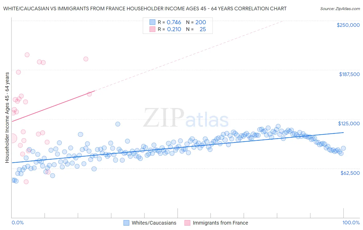 White/Caucasian vs Immigrants from France Householder Income Ages 45 - 64 years