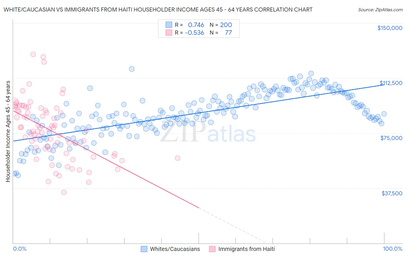 White/Caucasian vs Immigrants from Haiti Householder Income Ages 45 - 64 years