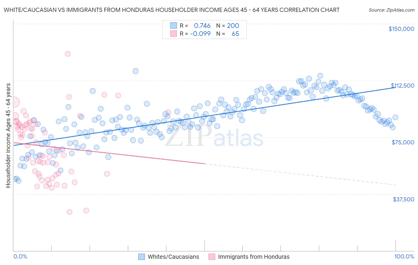 White/Caucasian vs Immigrants from Honduras Householder Income Ages 45 - 64 years