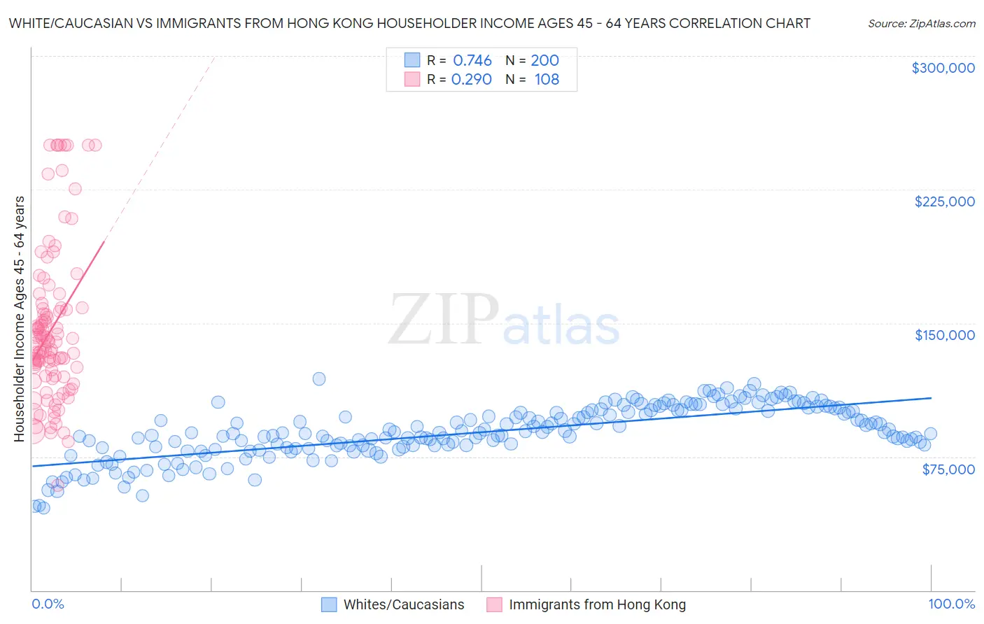 White/Caucasian vs Immigrants from Hong Kong Householder Income Ages 45 - 64 years