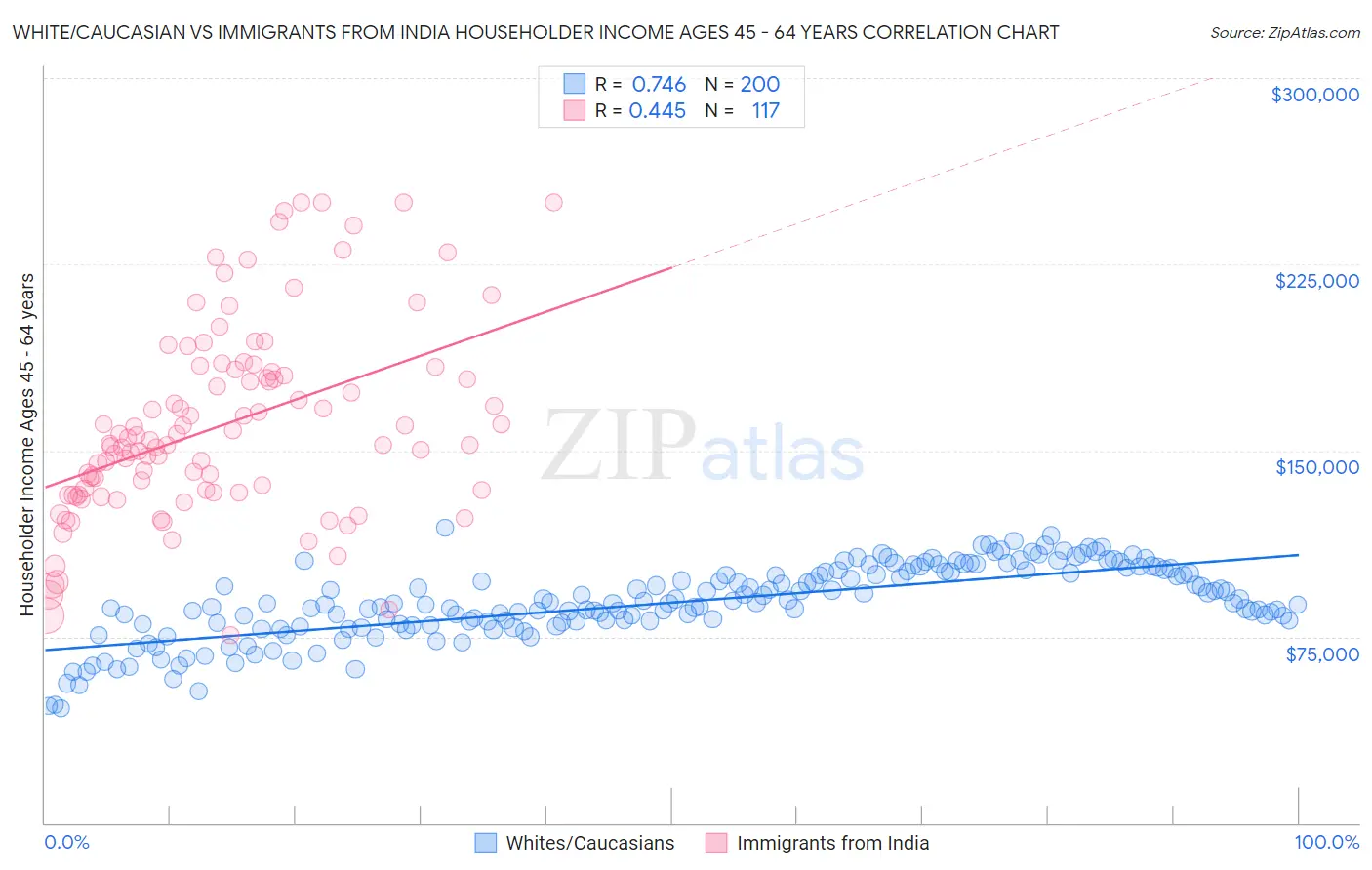 White/Caucasian vs Immigrants from India Householder Income Ages 45 - 64 years