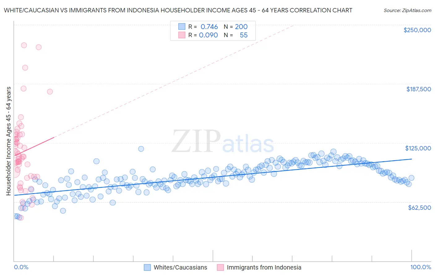 White/Caucasian vs Immigrants from Indonesia Householder Income Ages 45 - 64 years